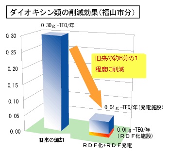 ダイオキシン類の削減効果（福山市分）