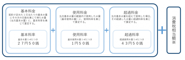 料金の算定方法