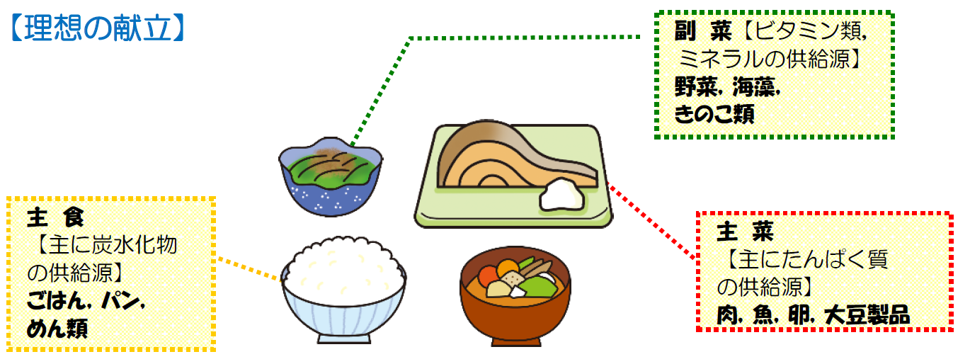 主食はごはん，パン，麺類。主菜は肉，魚，玉卵，大豆製品など。副菜は，野菜，海藻，きのこ類など。