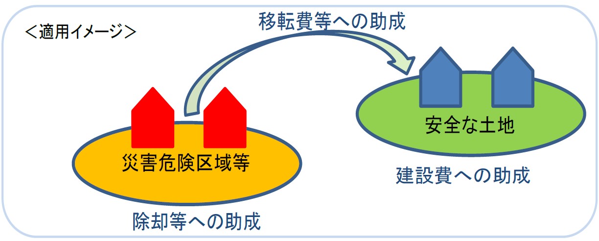 移転等への助成