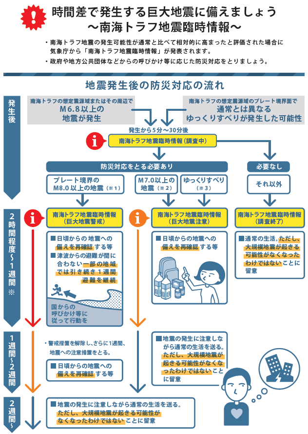 時間差で発生する巨大地震に備えましょう