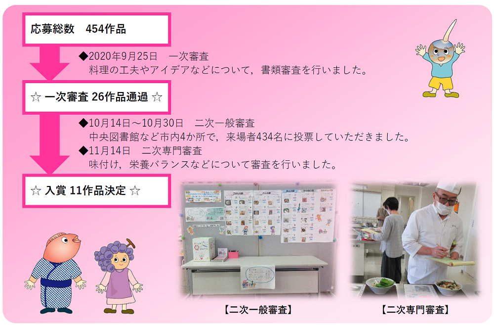 応募総数454作品があり，2020年9月25日の一次審査を26作品通過しました。10月14日～30日に二次一般審査，11月14日に二次専門審査を実施し，11作品の入賞が決定しました。