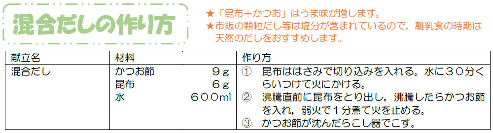 材料。かつお節３ｇ。昆布２ｇ。水200㎖。作り方。沸騰直前に昆布をとり出し，沸騰したらかつお節を入れ，弱火で１分煮て火を止める。沸騰直前に昆布をとり出し，沸騰したらかつお節を入れ，弱火で１分煮て火を止めるかつお節が沈んだらこし器でこす。