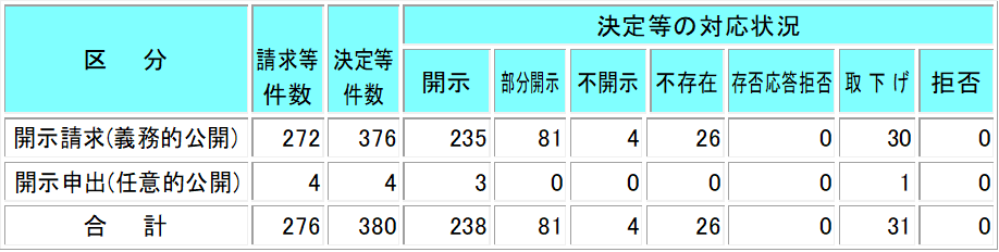 開示請求