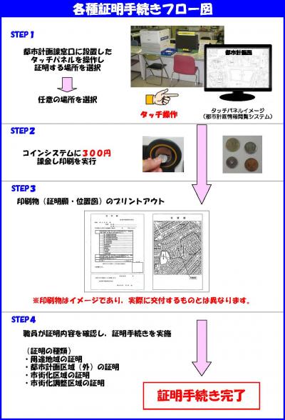 手続きフロー図