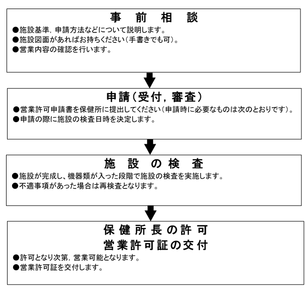 営業許可申請から許可までのながれ