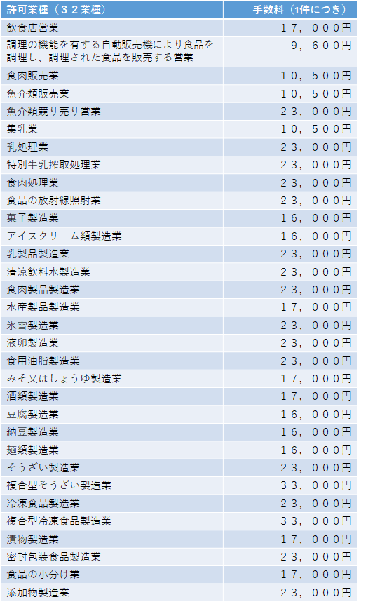 食品の営業許可手数料一覧