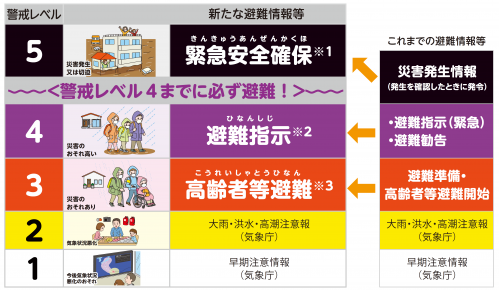 避難情報の名称が変わりました