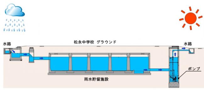 雨水貯留施設のイラストです。