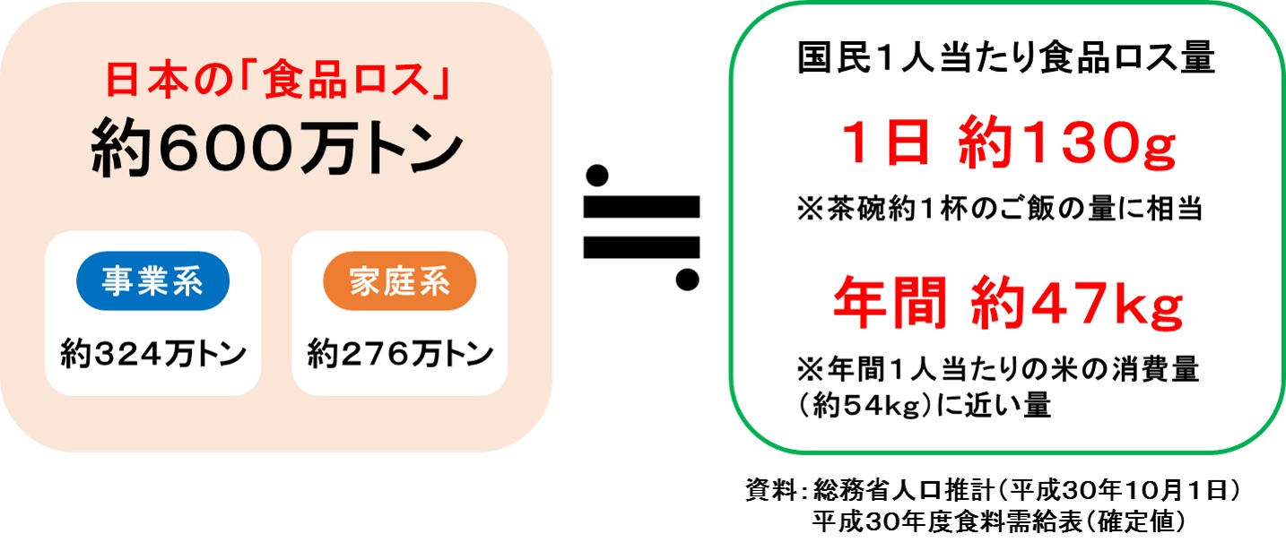日本の食品ロスの状況（平成３０年度）イメージ図