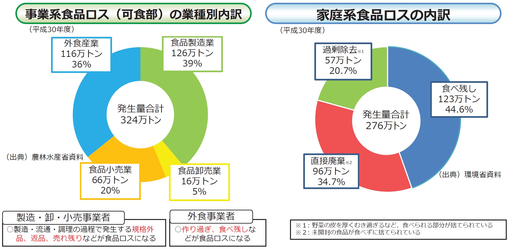 食品ロス発生の内訳図