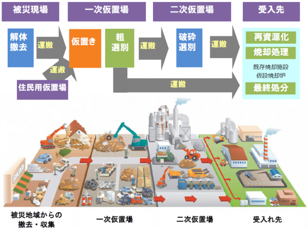 災害ごみの処理の流れ