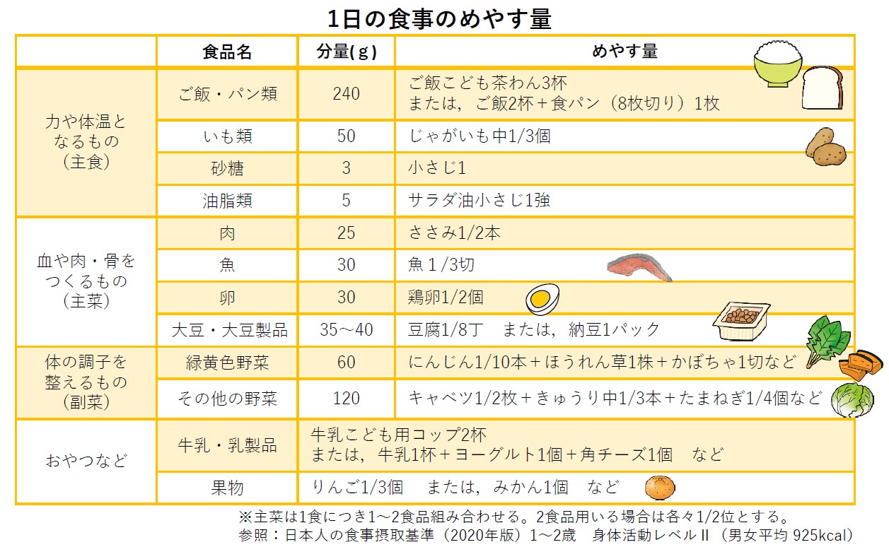 1日の食事のめやす量