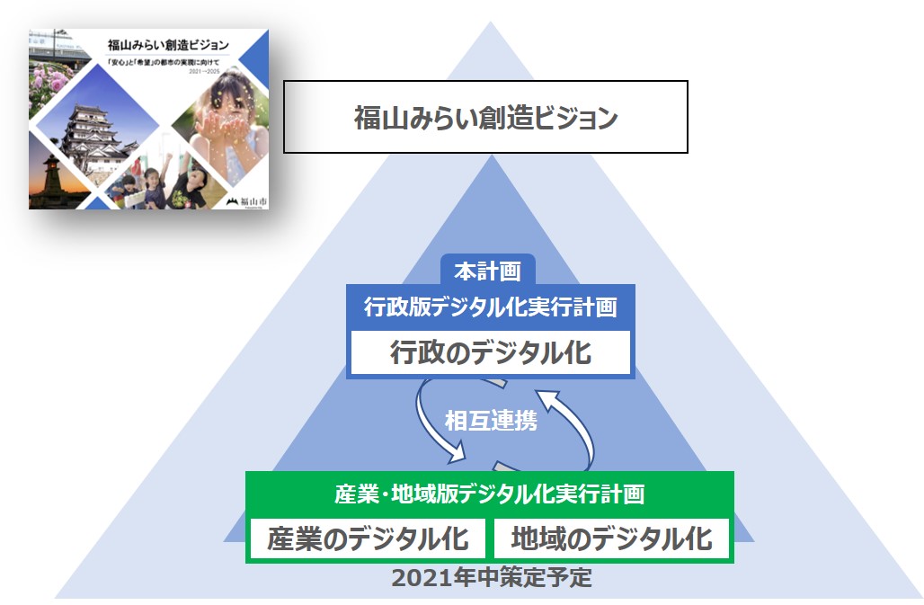 行政版デジタル化実行計画の策定について 福山市ホームページ