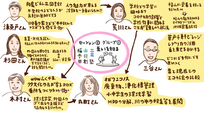 セッション①グループ１の様子