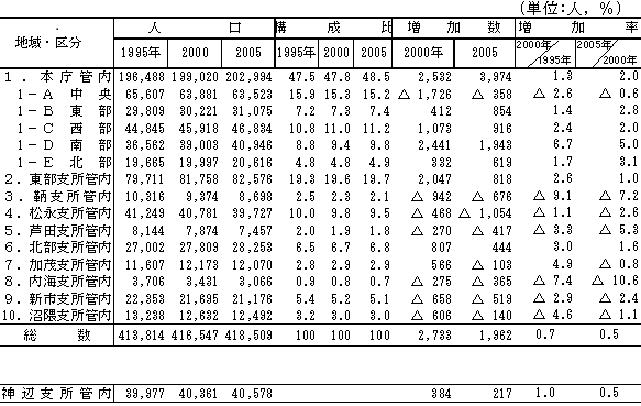 表１　地域別人口等の推移