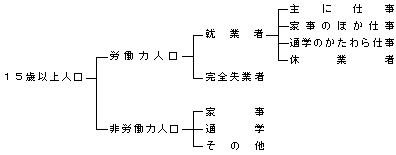 図　就業の状態