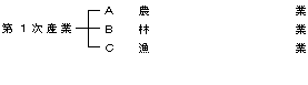 図　第1次産業