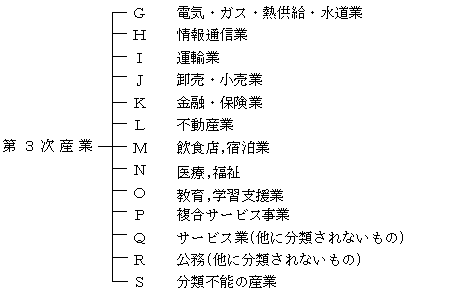 図　第3次産業