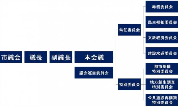 市議会の組織