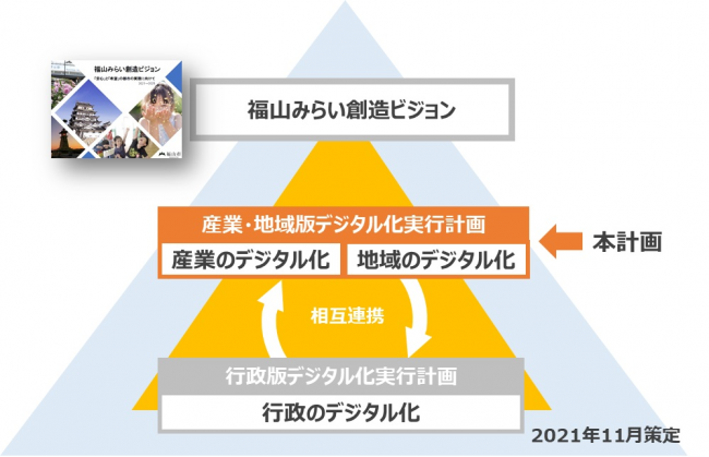 産業 地域版デジタル化実行計画の策定について 福山市ホームページ