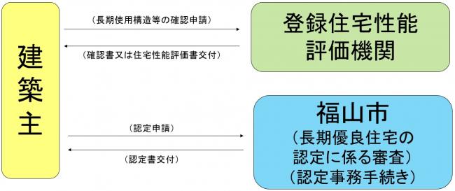 認定の手続き