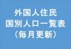 外国人住民国別人口一覧表（毎月更新）