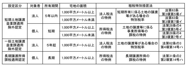 優良宅地認定の区分