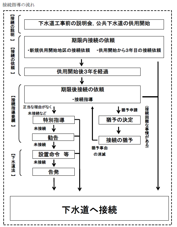 接続指導の流れ