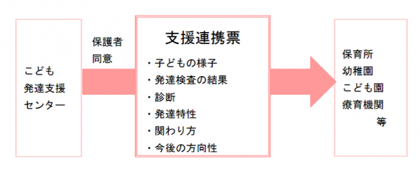 支援連携票の送付の流れ図