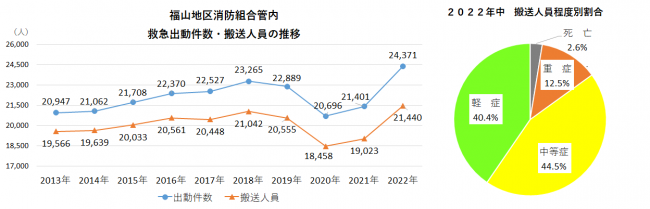 救急出場件数・搬送人員の推移図(2022)