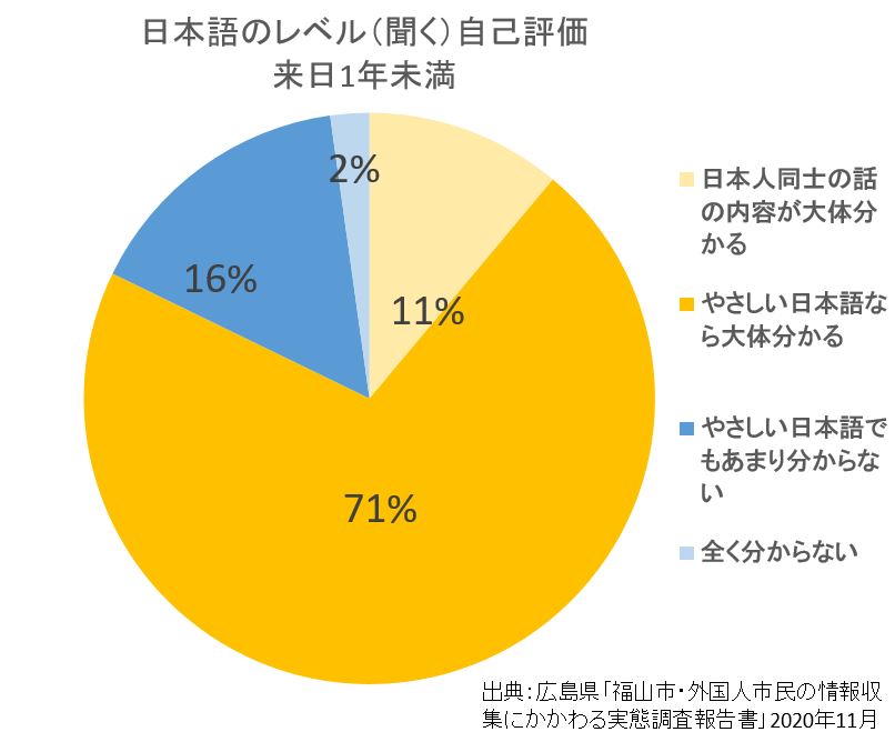 日本語レベル