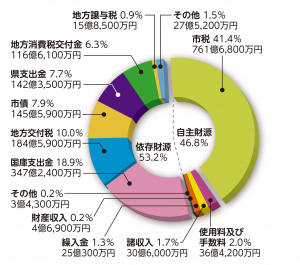 歳入グラフ