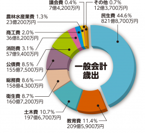 歳出グラフ