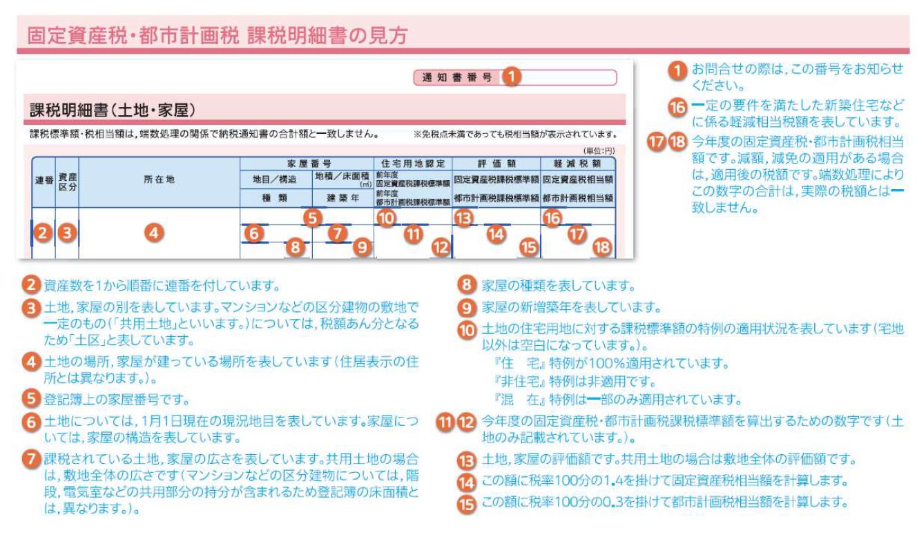 課税明細書の見方