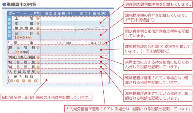 納税通知書の見方