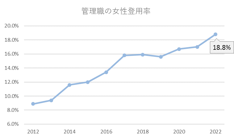 管理職の女性登用率