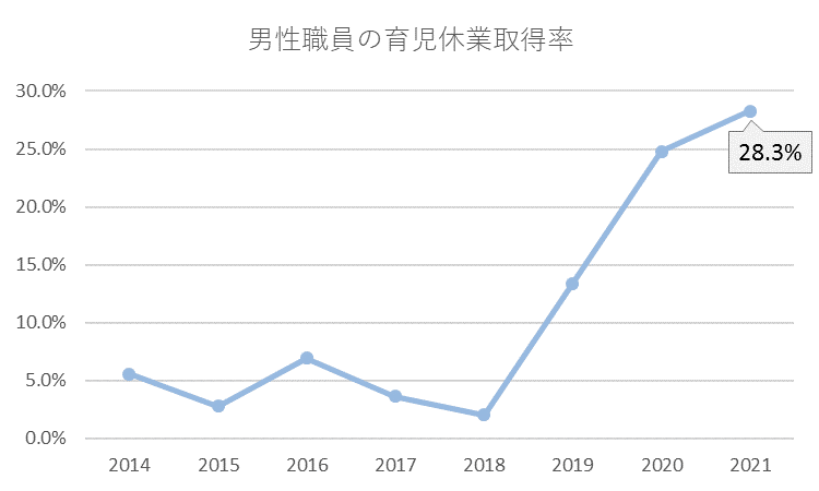 男性職員の育児休業取得率