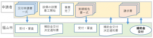 処理フロー