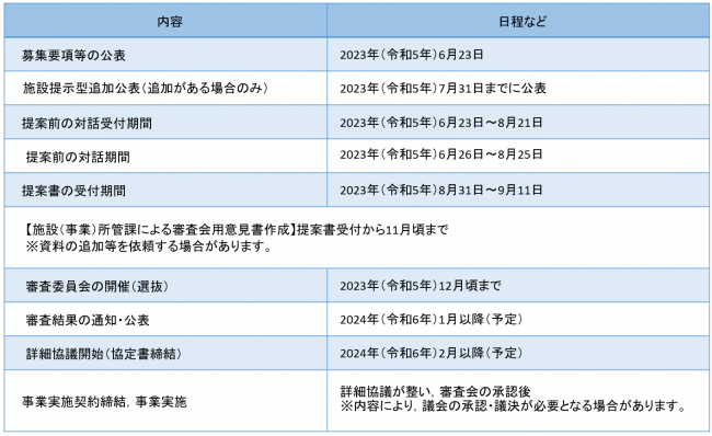 民間提案制度スケジュール