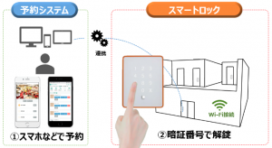 「施設予約システム」「スマートロック」イメージ図