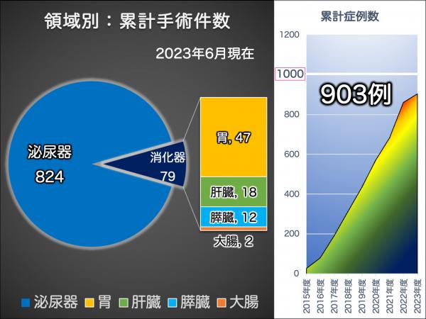 領域別累計手術件数