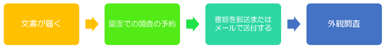1　文書が届く　２　図面での調査の予約　３　書類を郵送またはメールで送付する　４　外観調査