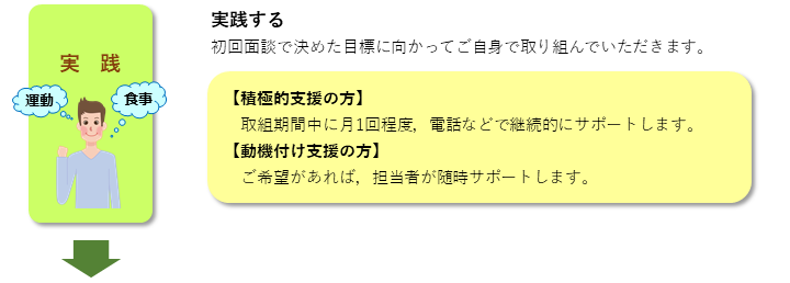 面談で決めた目標に向かって実践する