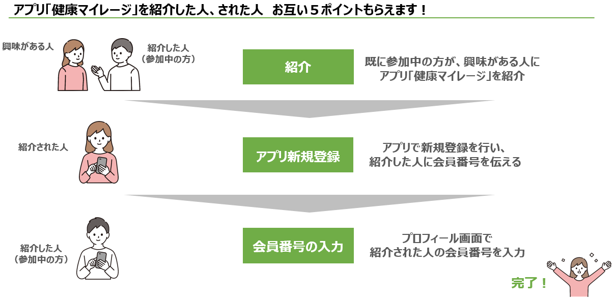 お友達紹介ポイント概要