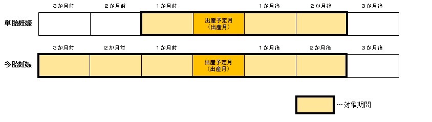 減額の対象となる期間