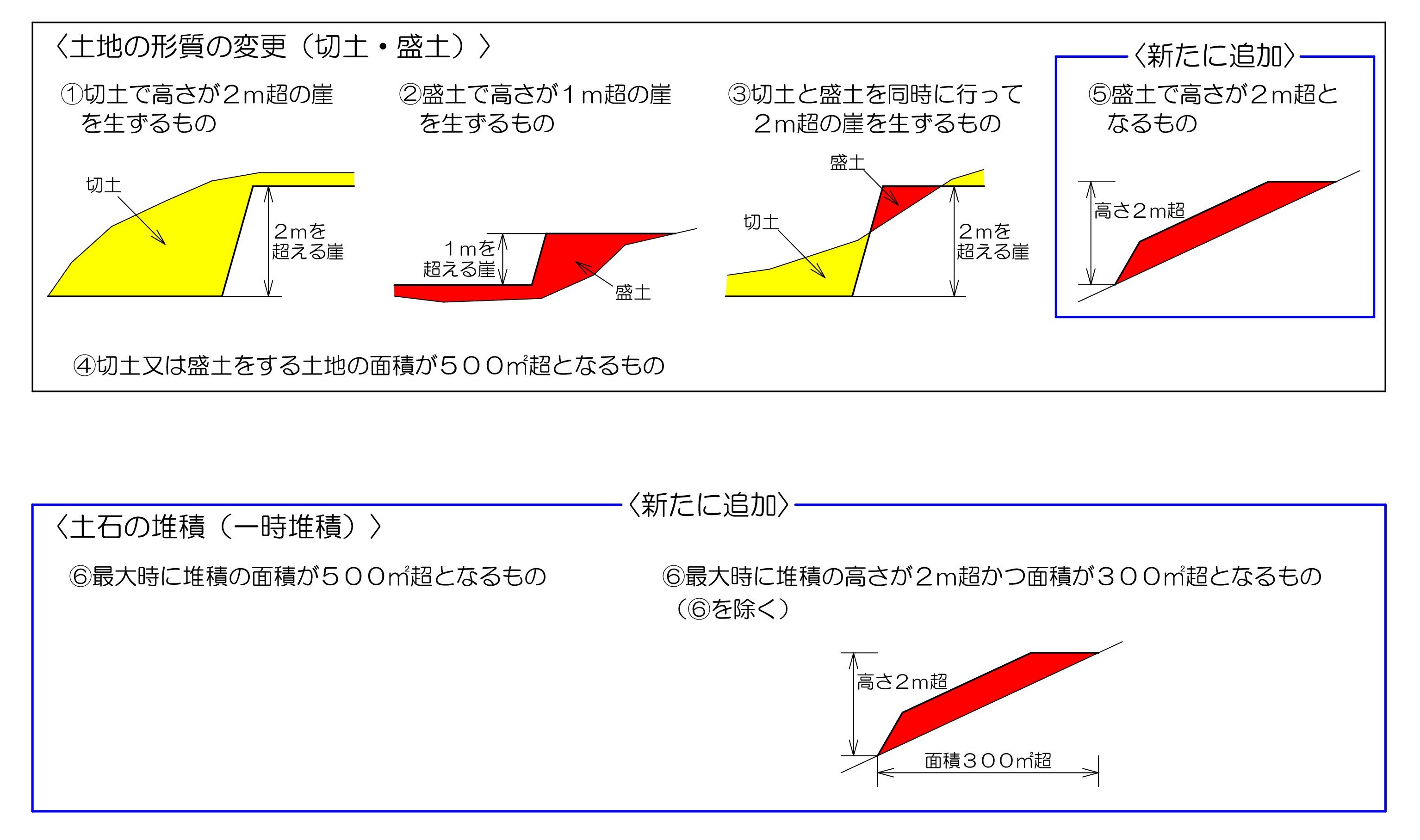 盛土規制法における規制対象