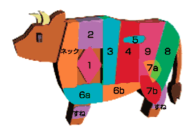 牛の肉の部位を示している図です