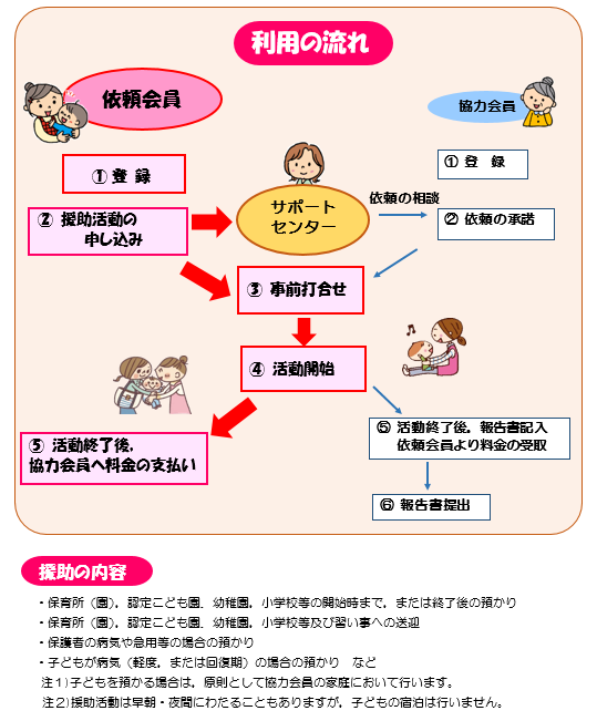 利用の流れと援助内容