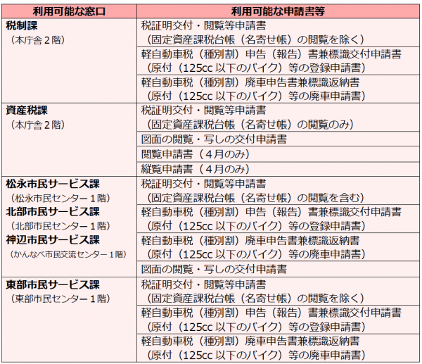 利用可能な窓口・申請書等